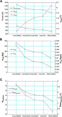 Analysis of the generation potential of hybrid solar power plants